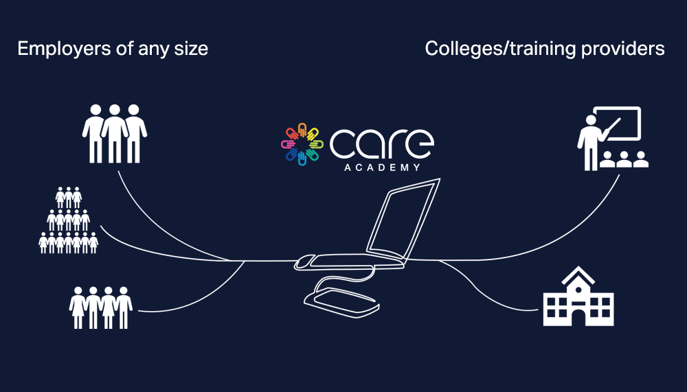 Funding Alliance infographic showing how the EdgeWorks Care Academy learning platform connects HSC employees with colleges and ITPs
