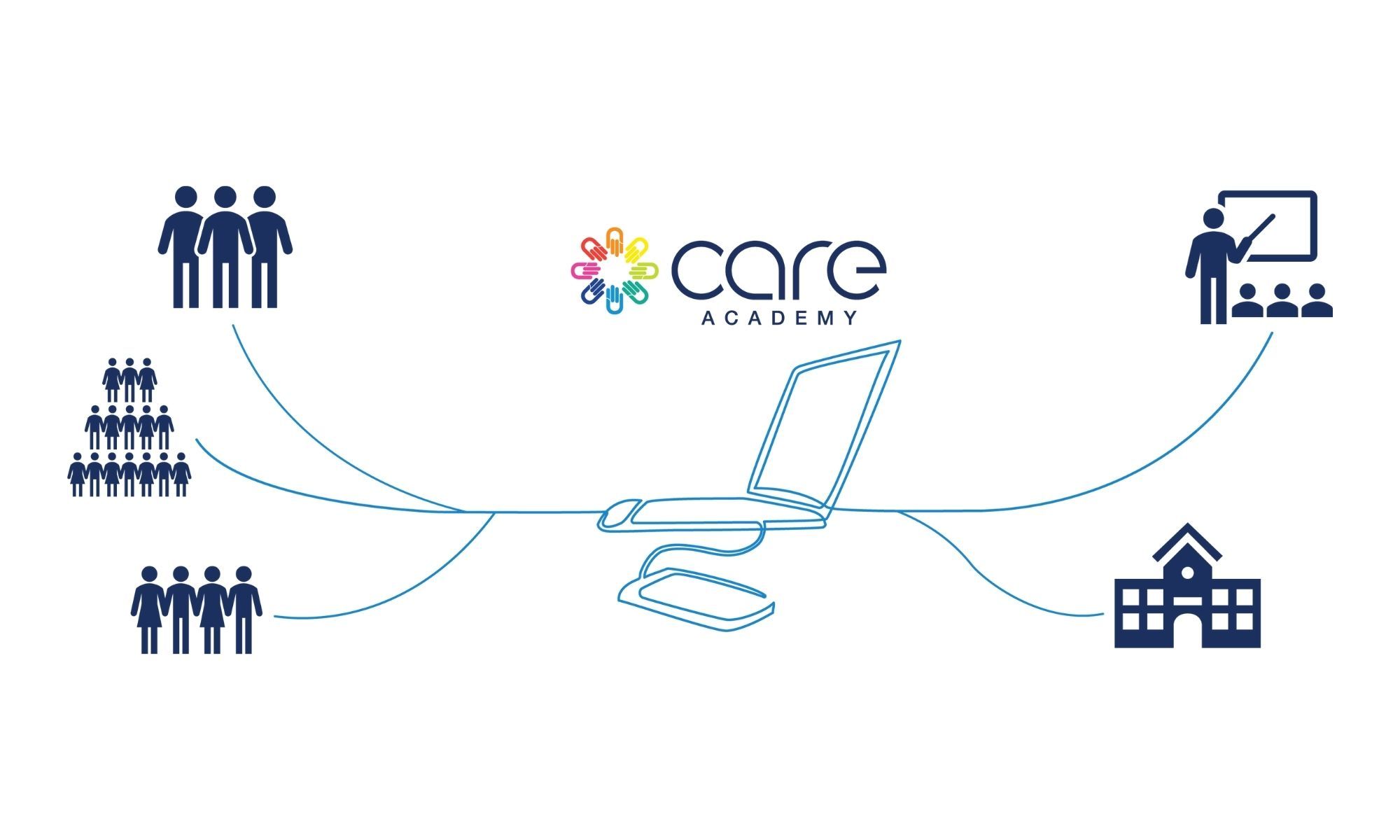 Funding Alliance infographic showing how the EdgeWorks Care Academy learning platform connects HSC employees with colleges and ITPs
